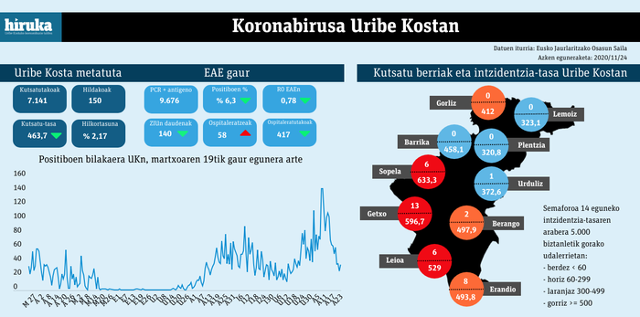 Berango eta Erandio ere, eremu gorritik kanpo