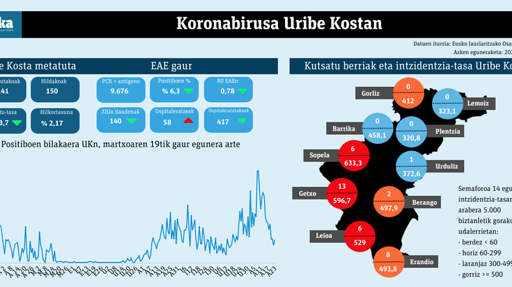 Berango eta Erandio ere, eremu gorritik kanpo