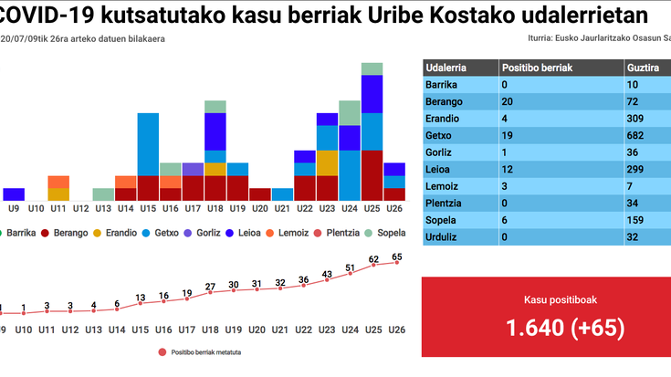 COVID-19aren hedatzea ez da gelditu Uribe Kostan