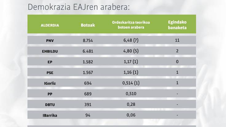 EAJk oposizioa baztertu du Uribe Kostako Mankomunitatean